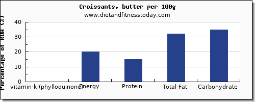 vitamin k (phylloquinone) and nutrition facts in vitamin k in croissants per 100g